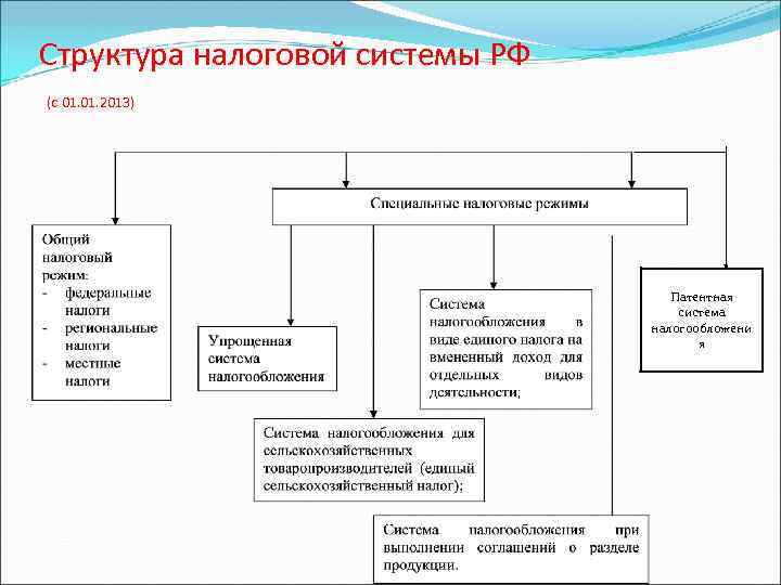 Структура налоговой системы РФ (с 01. 2013) Патентная система налогообложени я 