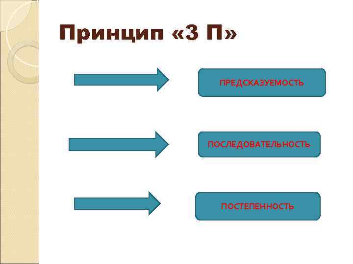 Принцип « 3 П» ПРЕДСКАЗУЕМОСТЬ ПОСЛЕДОВАТЕЛЬНОСТЬ ПОСТЕПЕННОСТЬ 