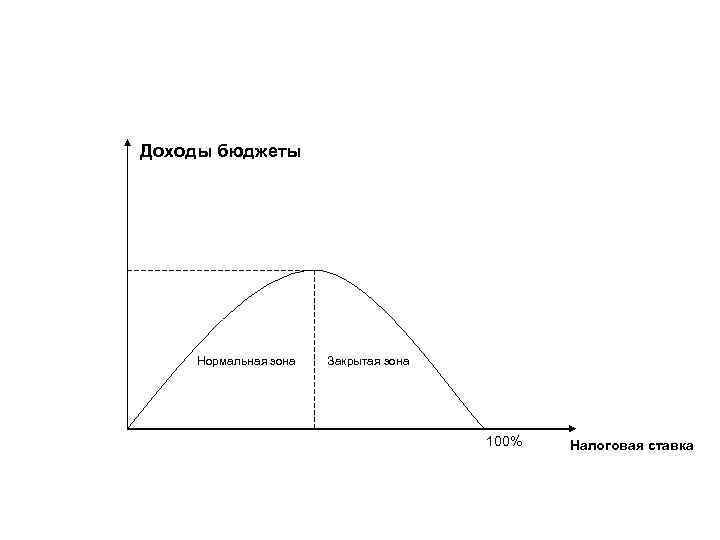 Доходы бюджеты Нормальная зона Закрытая зона 100% Налоговая ставка 