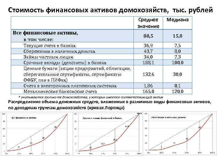 Стоимость финансовых активов домохозяйств, тыс. рублей Среднее значение Все финансовые активы, в том числе: