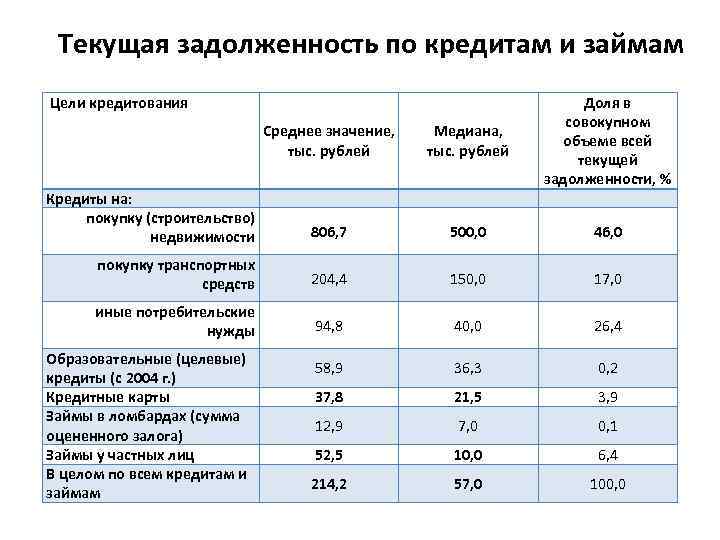 Текущая задолженность по кредитам и займам Цели кредитования Среднее значение, тыс. рублей Медиана, тыс.