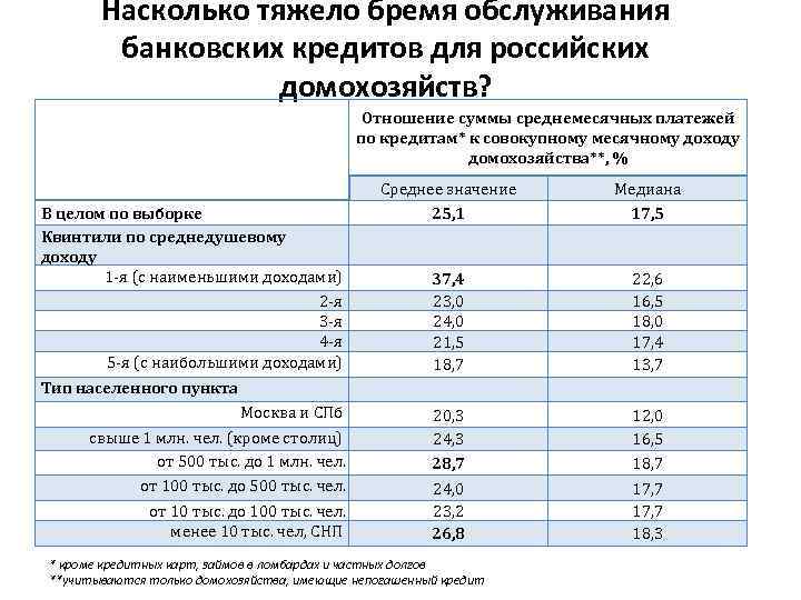  Насколько тяжело бремя обслуживания банковских кредитов для российских домохозяйств? Отношение суммы среднемесячных платежей