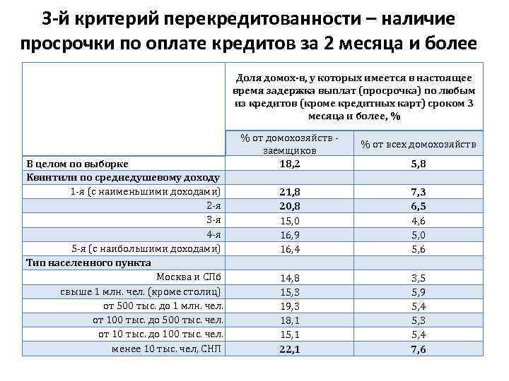 3 -й критерий перекредитованности – наличие просрочки по оплате кредитов за 2 месяца и