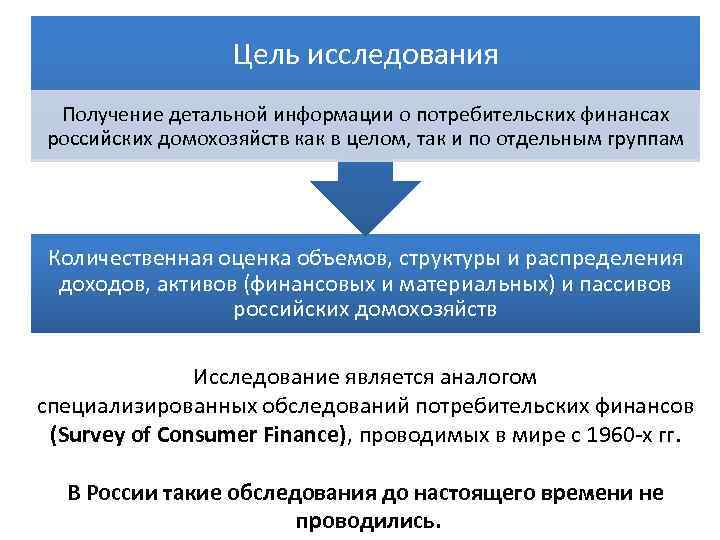 Цель исследования Получение детальной информации о потребительских финансах российских домохозяйств как в целом, так