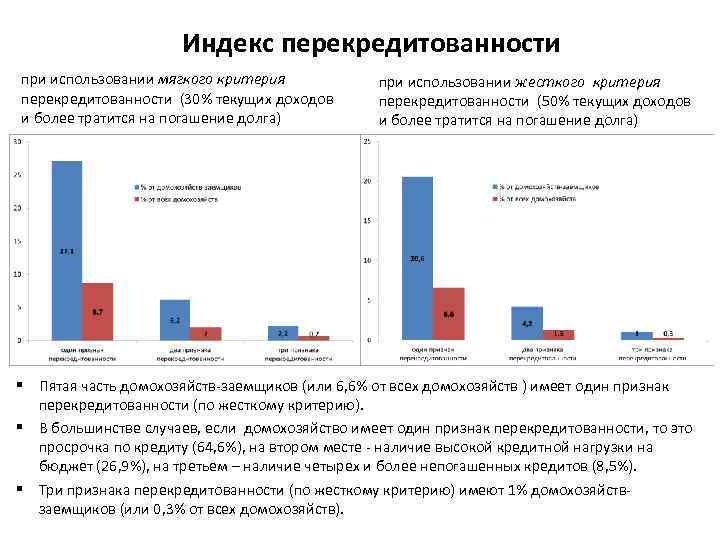 Индекс перекредитованности при использовании мягкого критерия перекредитованности (30% текущих доходов и более тратится на