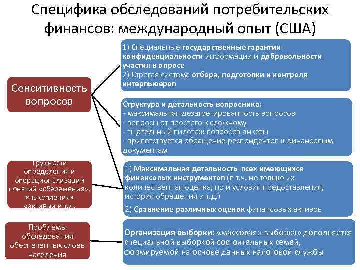 Специфика обследований потребительских финансов: международный опыт (США) Сенситивность вопросов 1) Специальные государственные гарантии конфиденциальности