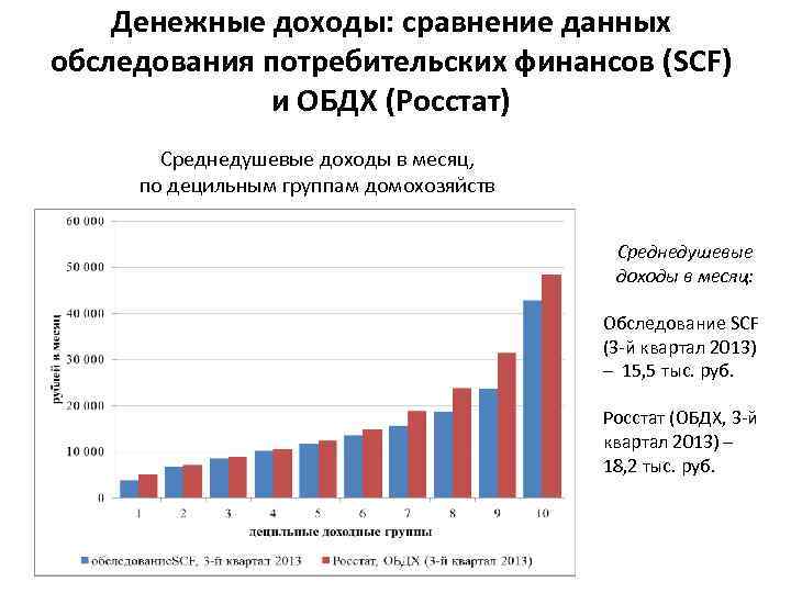 Денежные доходы: сравнение данных обследования потребительских финансов (SCF) и ОБДХ (Росстат) Среднедушевые доходы в