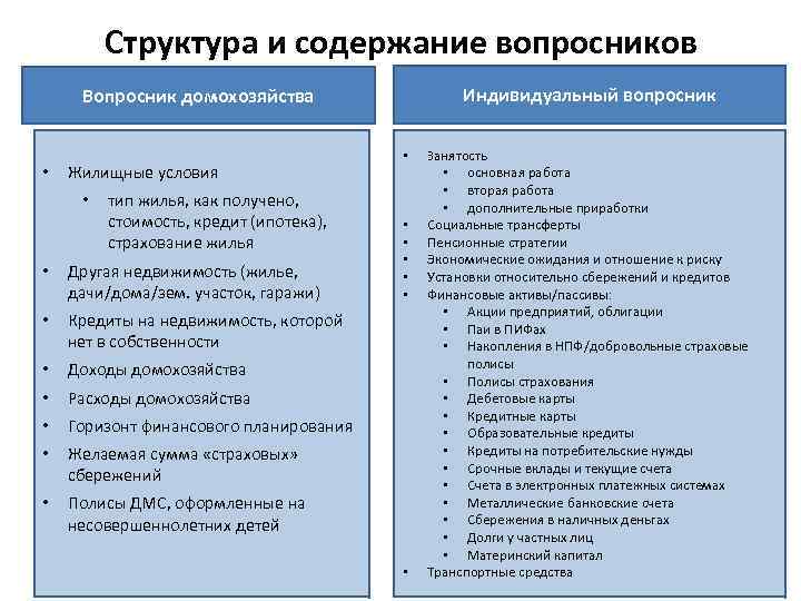 Структура и содержание вопросников Индивидуальный вопросник Вопросник домохозяйства • Жилищные условия • тип жилья,