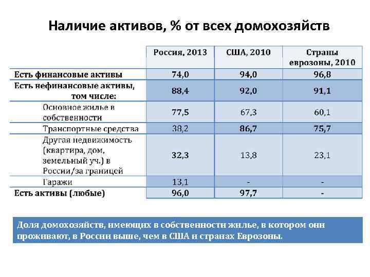 Наличие активов, % от всех домохозяйств Доля домохозяйств, имеющих в собственности жилье, в котором