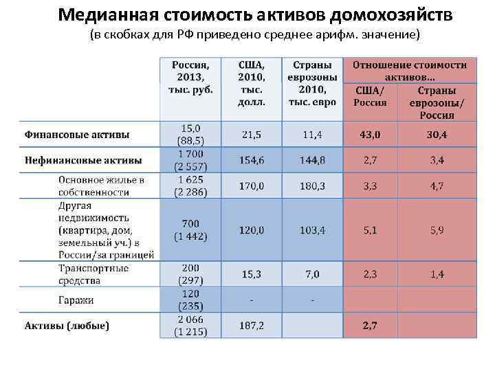 Медианная стоимость активов домохозяйств (в скобках для РФ приведено среднее арифм. значение) 