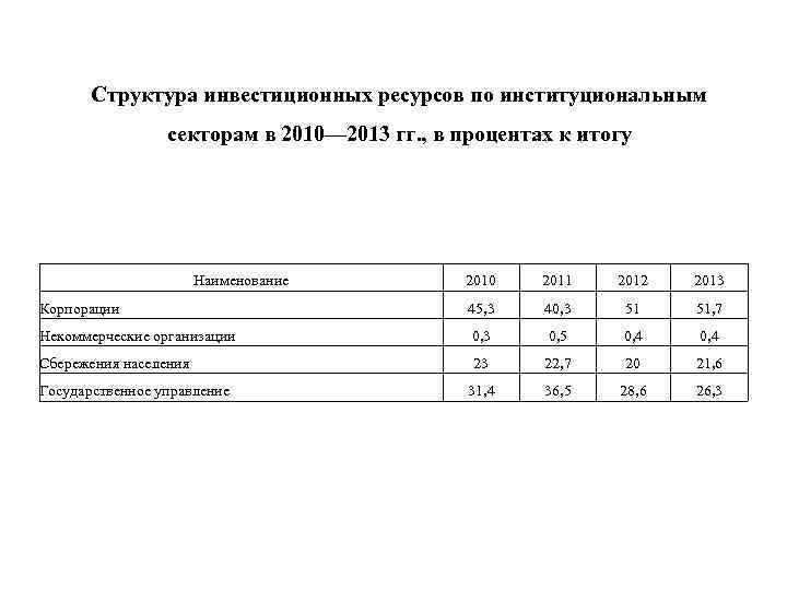 Структура инвестиционных ресурсов по институциональным секторам в 2010— 2013 гг. , в процентах к