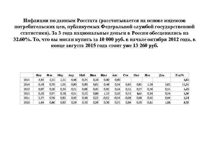Инфляция по данным Росстата (рассчитывается на основе индексов потребительских цен, публикуемых Федеральной службой государственной