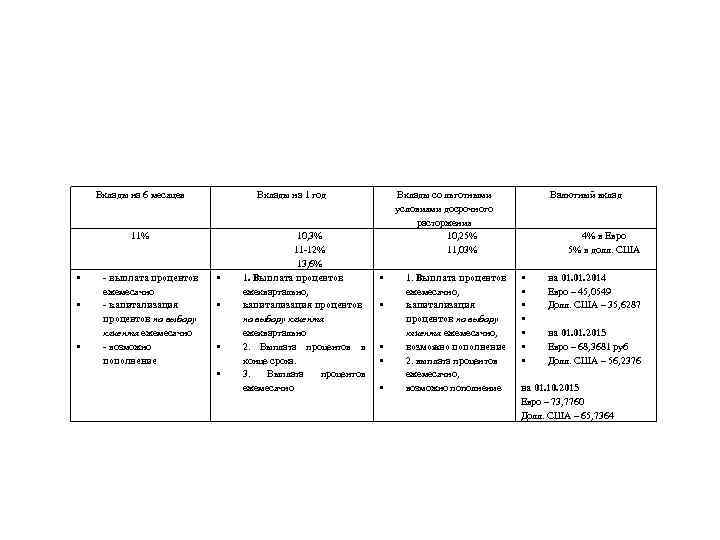 Вклады на 6 месяцев Вклады на 1 год 11% - выплата процентов ежемесячно -