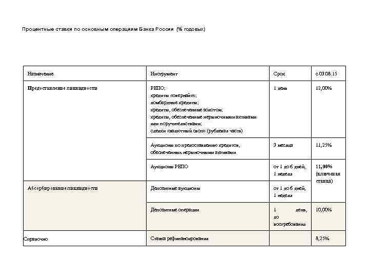 Процентные ставки по основным операциям Банка России (% годовых) Назначение Инструмент Срок с 03.