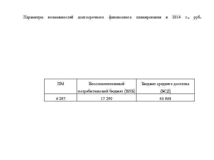 Параметры возможностей долгосрочного финансового планирования в 2014 г. , руб. ПМ Бюджет среднего достатка