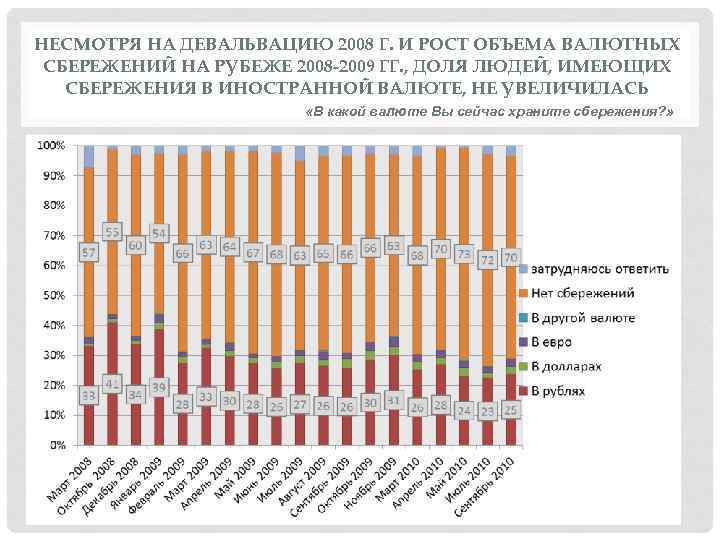 НЕСМОТРЯ НА ДЕВАЛЬВАЦИЮ 2008 Г. И РОСТ ОБЪЕМА ВАЛЮТНЫХ СБЕРЕЖЕНИЙ НА РУБЕЖЕ 2008 -2009