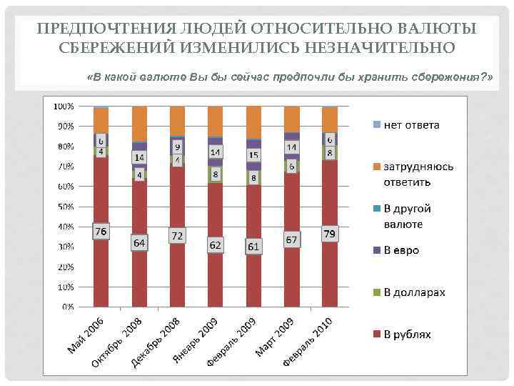 ПРЕДПОЧТЕНИЯ ЛЮДЕЙ ОТНОСИТЕЛЬНО ВАЛЮТЫ СБЕРЕЖЕНИЙ ИЗМЕНИЛИСЬ НЕЗНАЧИТЕЛЬНО «В какой валюте Вы бы сейчас предпочли