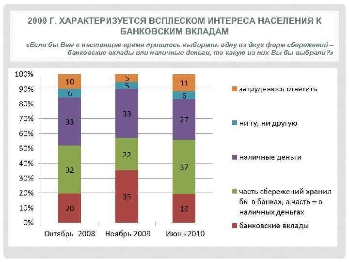 2009 Г. ХАРАКТЕРИЗУЕТСЯ ВСПЛЕСКОМ ИНТЕРЕСА НАСЕЛЕНИЯ К БАНКОВСКИМ ВКЛАДАМ «Если бы Вам в настоящее