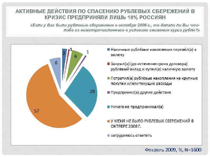 АКТИВНЫЕ ДЕЙСТВИЯ ПО СПАСЕНИЮ РУБЛЕВЫХ СБЕРЕЖЕНИЙ В КРИЗИС ПРЕДПРИНЯЛИ ЛИШЬ 10% РОССИЯН «Если у