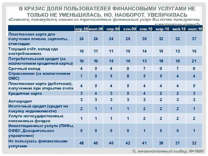 В КРИЗИС ДОЛЯ ПОЛЬЗОВАТЕЛЕЙ ФИНАНСОВЫМИ УСЛУГАМИ НЕ ТОЛЬКО НЕ УМЕНЬШИЛАСЬ, НО, НАОБОРОТ, УВЕЛИЧИЛАСЬ «Скажите,