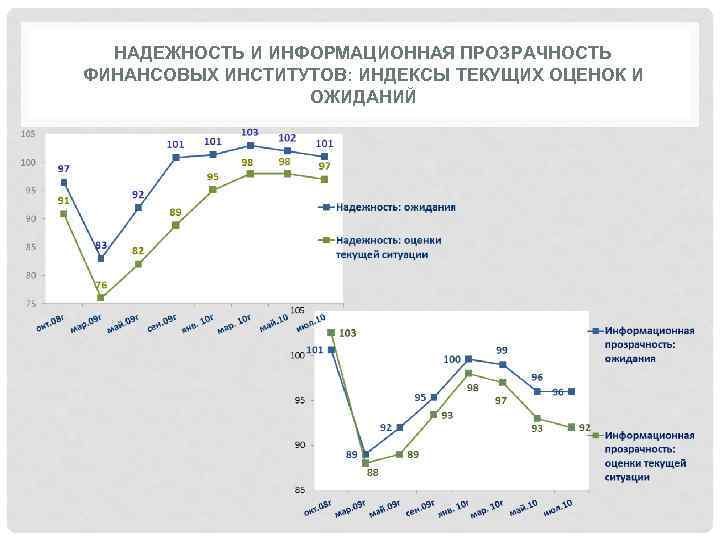 НАДЕЖНОСТЬ И ИНФОРМАЦИОННАЯ ПРОЗРАЧНОСТЬ ФИНАНСОВЫХ ИНСТИТУТОВ: ИНДЕКСЫ ТЕКУЩИХ ОЦЕНОК И ОЖИДАНИЙ 