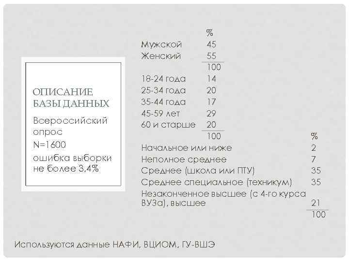 ОПИСАНИЕ БАЗЫ ДАННЫХ Всероссийский опрос N=1600 ошибка выборки не более 3, 4% % Мужской