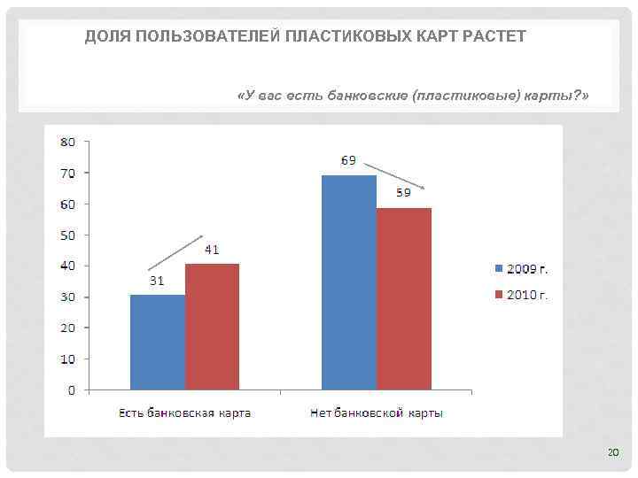 ДОЛЯ ПОЛЬЗОВАТЕЛЕЙ ПЛАСТИКОВЫХ КАРТ РАСТЕТ «У вас есть банковские (пластиковые) карты? » 20 
