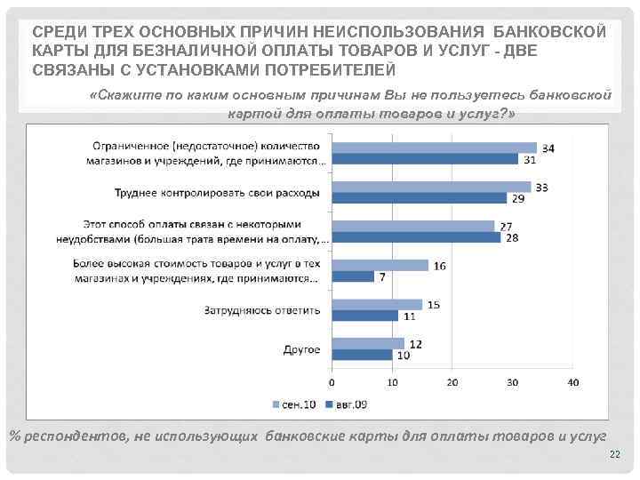 СРЕДИ ТРЕХ ОСНОВНЫХ ПРИЧИН НЕИСПОЛЬЗОВАНИЯ БАНКОВСКОЙ КАРТЫ ДЛЯ БЕЗНАЛИЧНОЙ ОПЛАТЫ ТОВАРОВ И УСЛУГ -