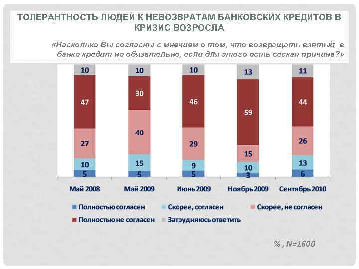 ТОЛЕРАНТНОСТЬ ЛЮДЕЙ К НЕВОЗВРАТАМ БАНКОВСКИХ КРЕДИТОВ В КРИЗИС ВОЗРОСЛА «Насколько Вы согласны с мнением