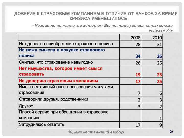 ДОВЕРИЕ К СТРАХОВЫМ КОМПАНИЯМ В ОТЛИЧИЕ ОТ БАНКОВ ЗА ВРЕМЯ КРИЗИСА УМЕНЬШИЛОСЬ «Назовите причины,
