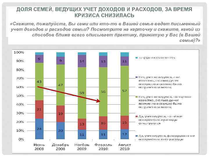 ДОЛЯ СЕМЕЙ, ВЕДУЩИХ УЧЕТ ДОХОДОВ И РАСХОДОВ, ЗА ВРЕМЯ КРИЗИСА СНИЗИЛАСЬ «Скажите, пожалуйста, Вы