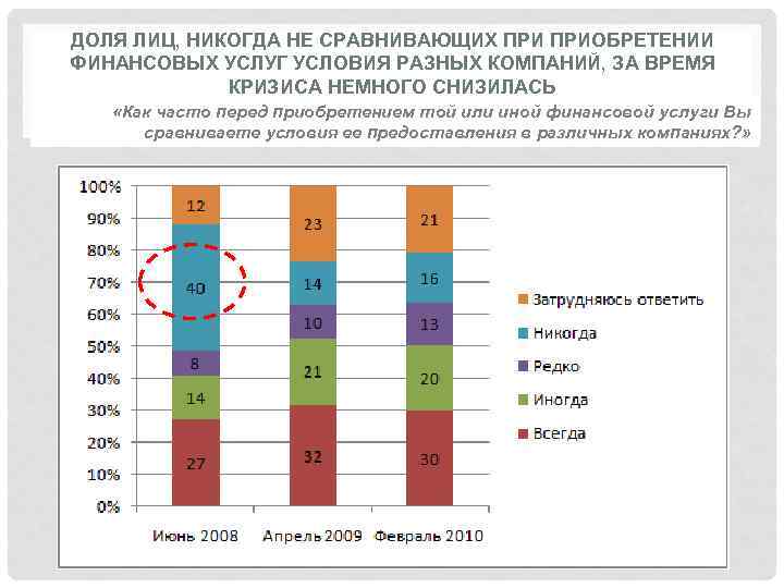 ДОЛЯ ЛИЦ, НИКОГДА НЕ СРАВНИВАЮЩИХ ПРИОБРЕТЕНИИ ФИНАНСОВЫХ УСЛУГ УСЛОВИЯ РАЗНЫХ КОМПАНИЙ, ЗА ВРЕМЯ КРИЗИСА