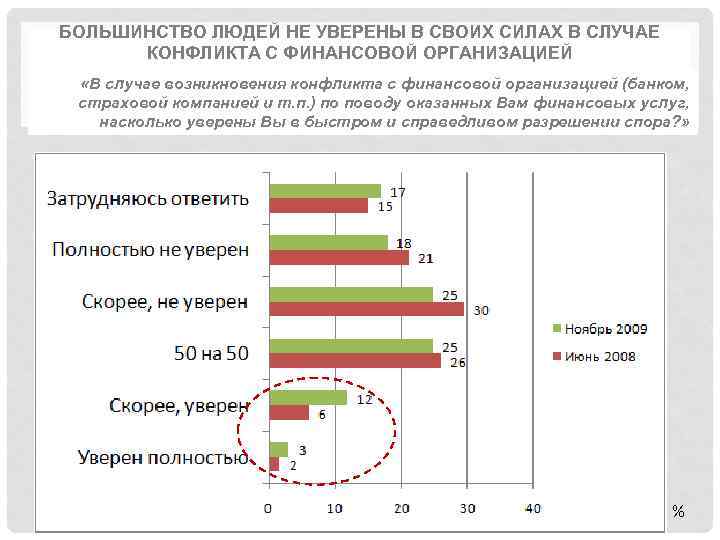 БОЛЬШИНСТВО ЛЮДЕЙ НЕ УВЕРЕНЫ В СВОИХ СИЛАХ В СЛУЧАЕ КОНФЛИКТА С ФИНАНСОВОЙ ОРГАНИЗАЦИЕЙ «В