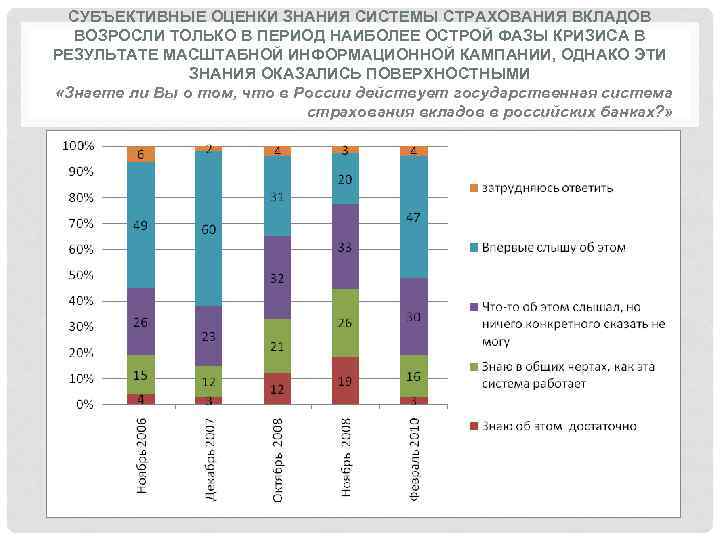 СУБЪЕКТИВНЫЕ ОЦЕНКИ ЗНАНИЯ СИСТЕМЫ СТРАХОВАНИЯ ВКЛАДОВ ВОЗРОСЛИ ТОЛЬКО В ПЕРИОД НАИБОЛЕЕ ОСТРОЙ ФАЗЫ КРИЗИСА