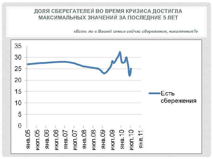 ДОЛЯ СБЕРЕГАТЕЛЕЙ ВО ВРЕМЯ КРИЗИСА ДОСТИГЛА МАКСИМАЛЬНЫХ ЗНАЧЕНИЙ ЗА ПОСЛЕДНИЕ 5 ЛЕТ «Есть ли