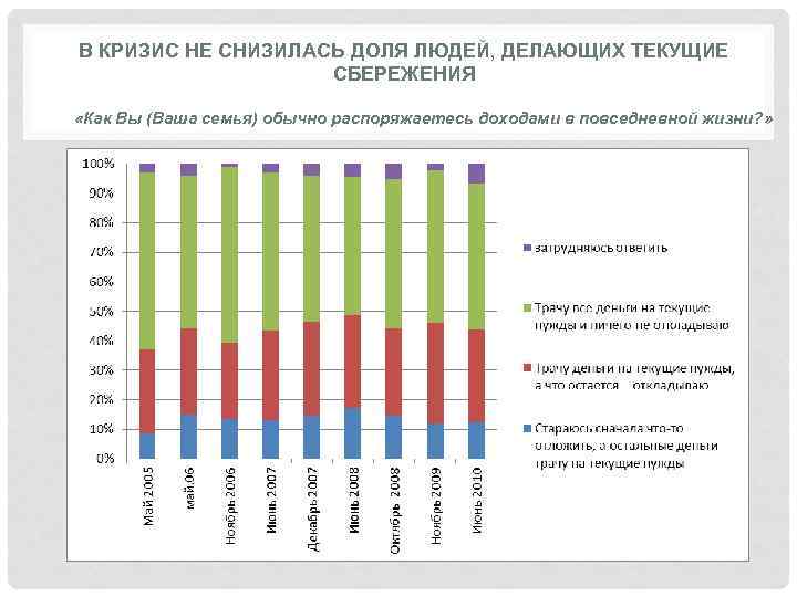 В КРИЗИС НЕ СНИЗИЛАСЬ ДОЛЯ ЛЮДЕЙ, ДЕЛАЮЩИХ ТЕКУЩИЕ СБЕРЕЖЕНИЯ «Как Вы (Ваша семья) обычно
