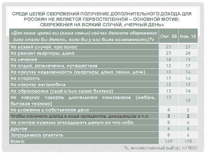 СРЕДИ ЦЕЛЕЙ СБЕРЕЖЕНИЙ ПОЛУЧЕНИЕ ДОПОЛНИТЕЛЬНОГО ДОХОДА ДЛЯ РОССИЯН НЕ ЯВЛЯЕТСЯ ПЕРВОСТЕПЕННОЙ – ОСНОВНОЙ МОТИВ: