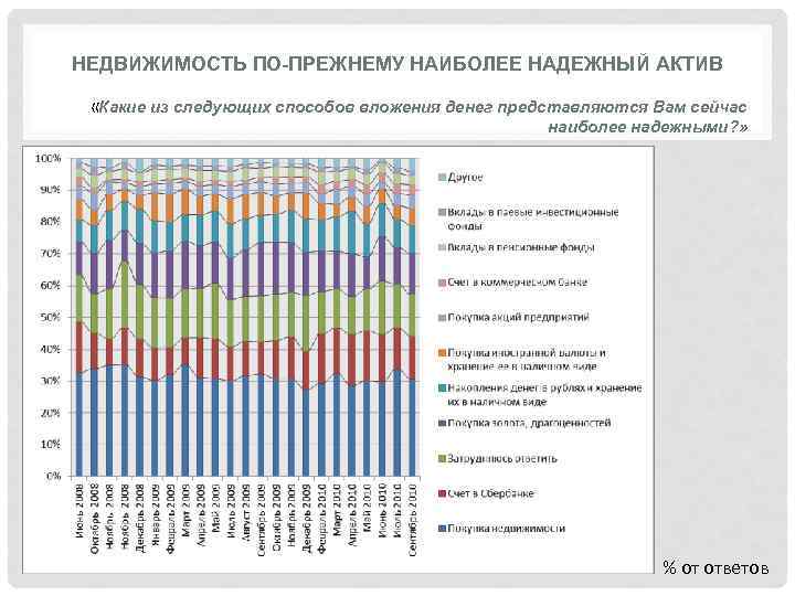НЕДВИЖИМОСТЬ ПО-ПРЕЖНЕМУ НАИБОЛЕЕ НАДЕЖНЫЙ АКТИВ «Какие из следующих способов вложения денег представляются Вам сейчас