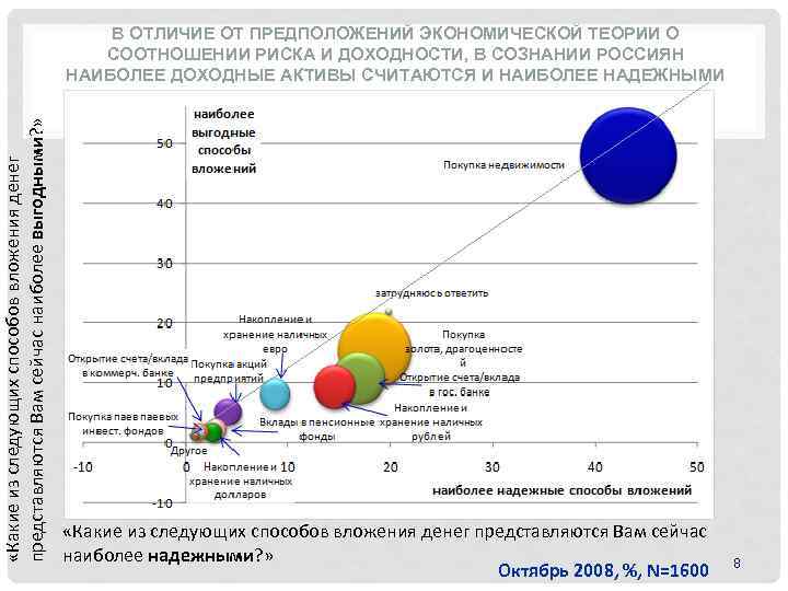 «Какие из следующих способов вложения денег представляются Вам сейчас наиболее выгодными? » В