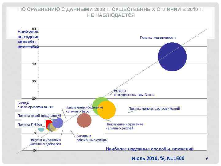 ПО СРАВНЕНИЮ С ДАННЫМИ 2008 Г. СУЩЕСТВЕННЫХвложения денег Г. Наиболее надежные и наиболее выгодные