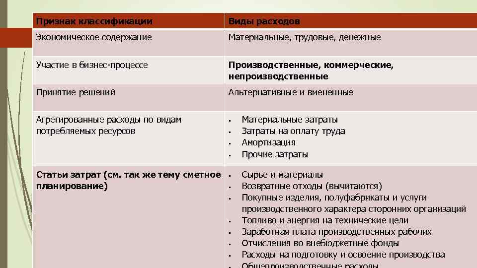 Признак классификации Виды расходов Экономическое содержание Материальные, трудовые, денежные Участие в бизнес-процессе Производственные, коммерческие,