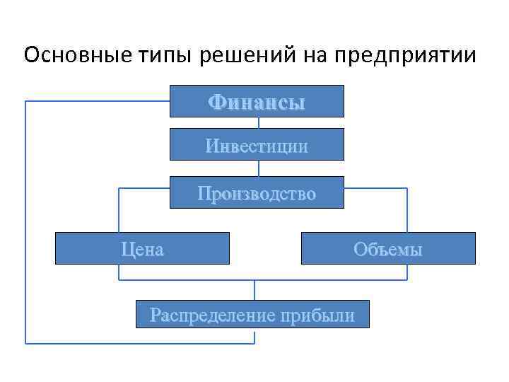 Основные типы решений на предприятии Финансы Инвестиции Производство Цена Объемы Распределение прибыли 