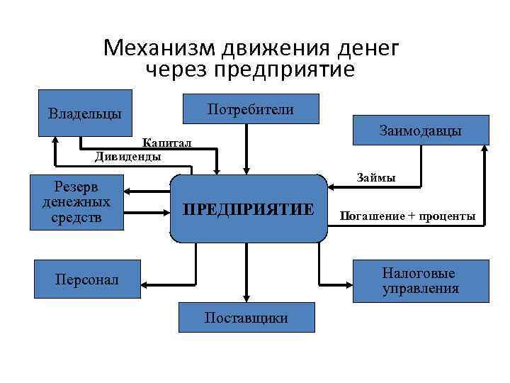 Денежные движения. Движение денег. Движение денег в организации. Механизм движения денежных средств в компании. Движение денег картинка.