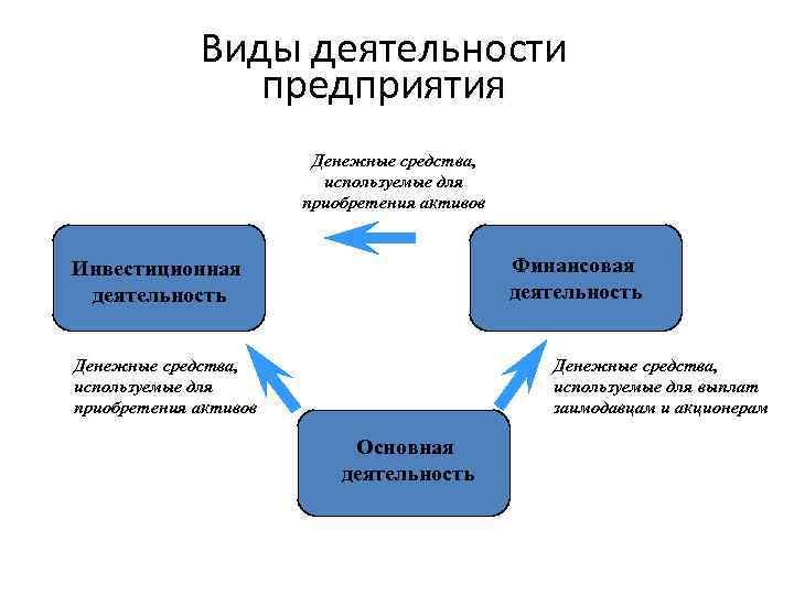 Виды деятельности компании