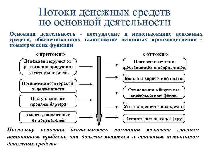 Поток денежных средств