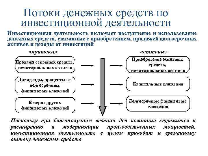 Элементы денежного потока инвестиционного проекта