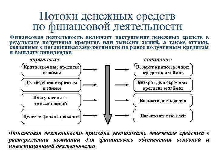 Понятие и структура денежных потоков проекта