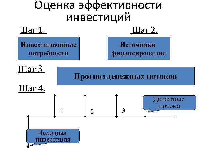 1 эффективность инвестиций