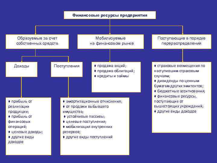 Финансовые ресурсы предприятия Образуемые за счет собственных средств Доходы ♦ прибыль от реализации продукции;