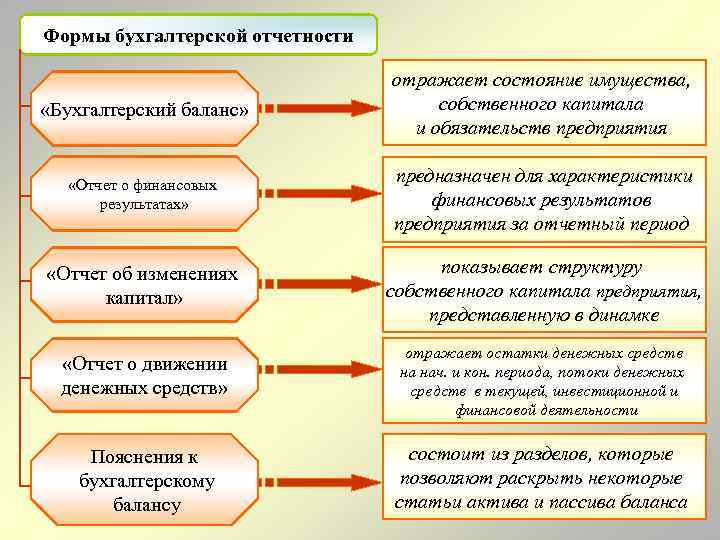 Формы бухгалтерской отчетности «Бухгалтерский баланс» отражает состояние имущества, собственного капитала и обязательств предприятия «Отчет